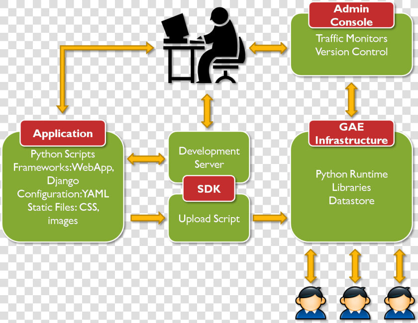 Transparent Google App Engine Png   Google App Engine Works  Png DownloadTransparent PNG