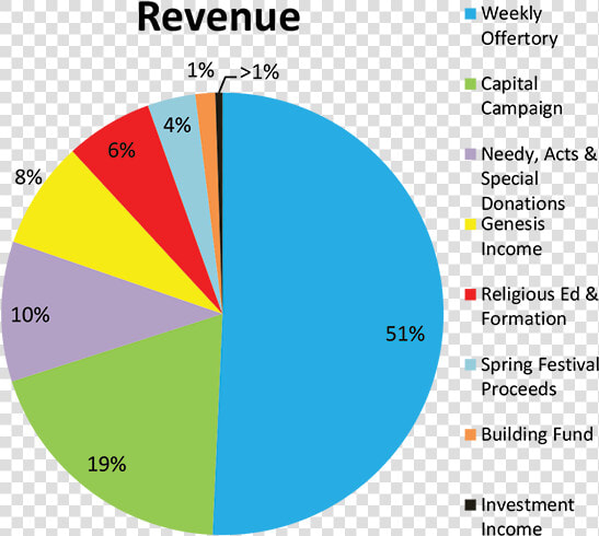 Revenue   Request A Quote Button  HD Png DownloadTransparent PNG