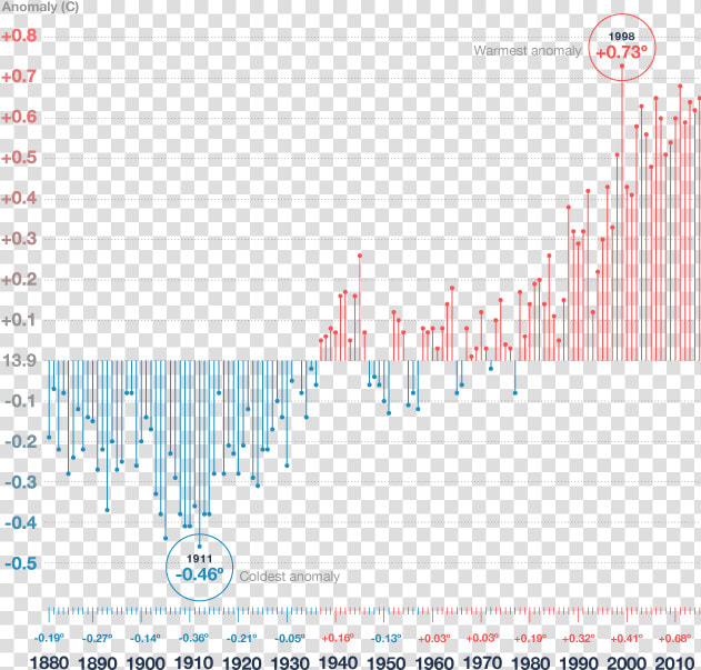 Chart Of Climate Change Trends   Climate Change Rising Temperatures  HD Png DownloadTransparent PNG