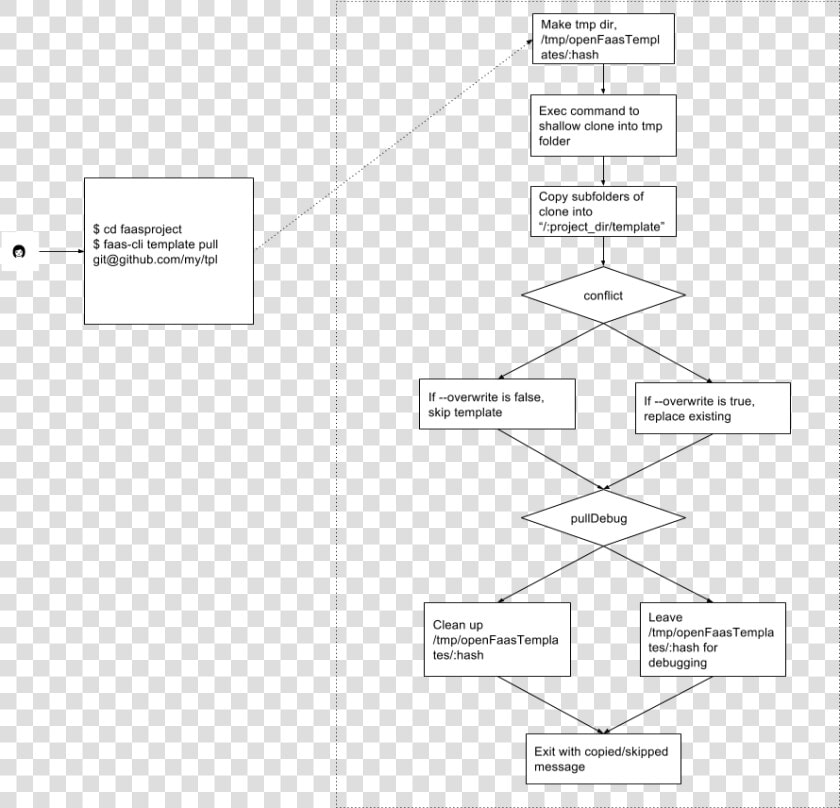 Faas Cli Template Pull Flow   Paper  HD Png DownloadTransparent PNG