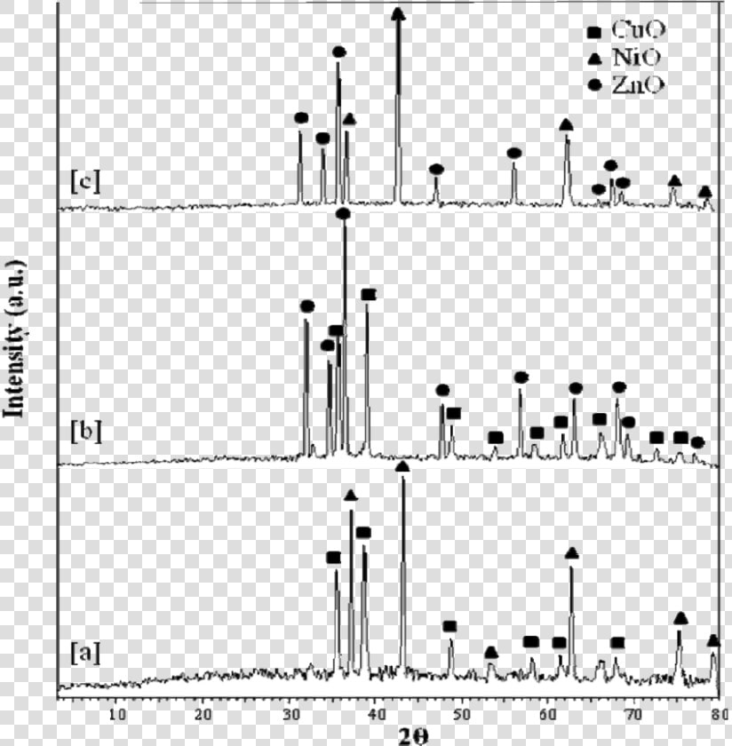 X Ray Diffraction Patterns Of Cuo Nio  cono    b  Cuo   Xrd Of Cuo Zno  HD Png DownloadTransparent PNG