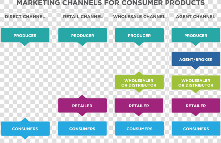 Marketing Channels For Consumer Products   Digital Marketing One To One  HD Png DownloadTransparent PNG