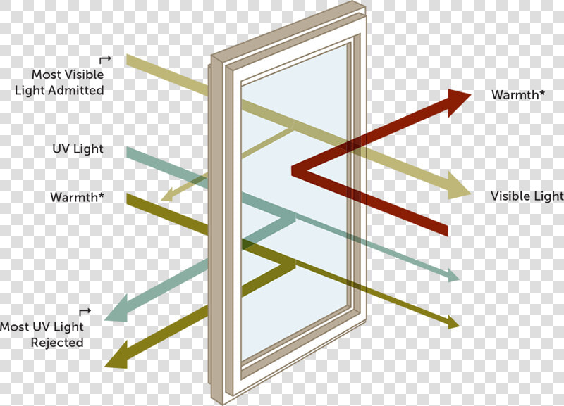 Diagram Of How Heat Is Reflected With Loé Windows   Low E Glass Windows  HD Png DownloadTransparent PNG