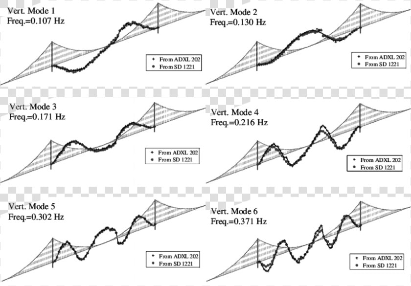 First 6 Identified Vertical Modes Of The Main Span   Golden Gate Bridge Analysis  HD Png DownloadTransparent PNG
