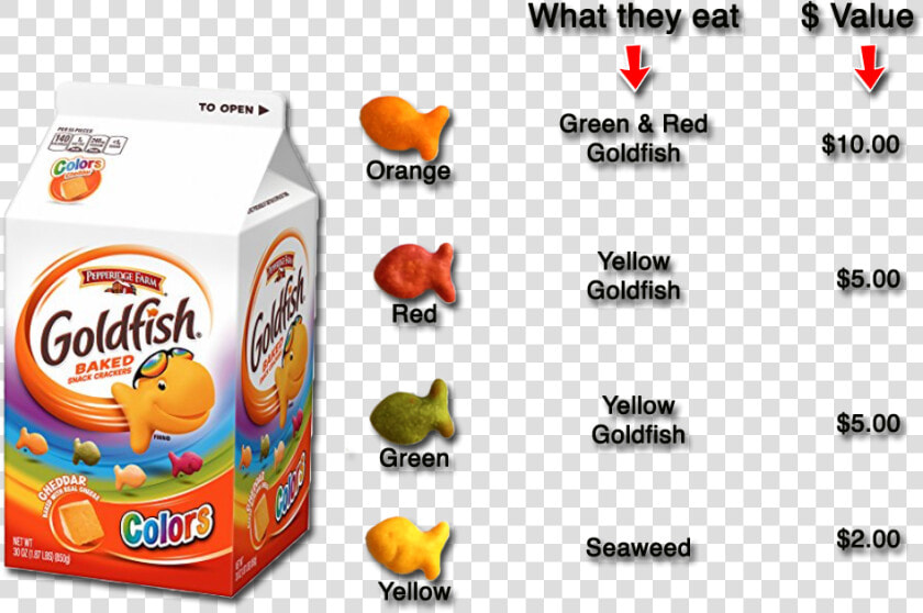 Goldfish Pepperidge Farm Colors Logo Png  Transparent PngTransparent PNG