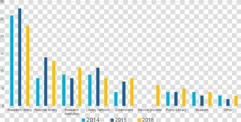 Chart Of Types Of Institutions Responding To The Surveys   Graphics  HD Png DownloadTransparent PNG