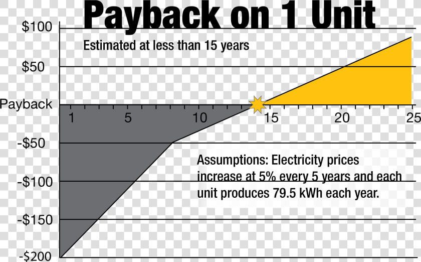 Chart Showing Payback For Solar Panels Occurs Before  HD Png DownloadTransparent PNG