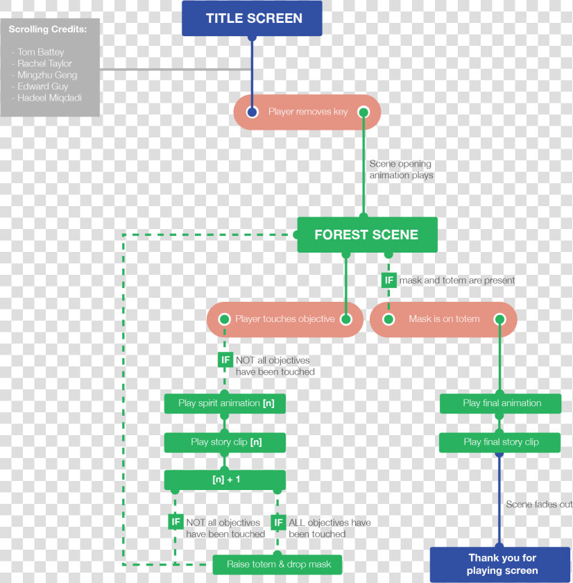 Design Diagram 01   Game Design Interaction Map  HD Png DownloadTransparent PNG