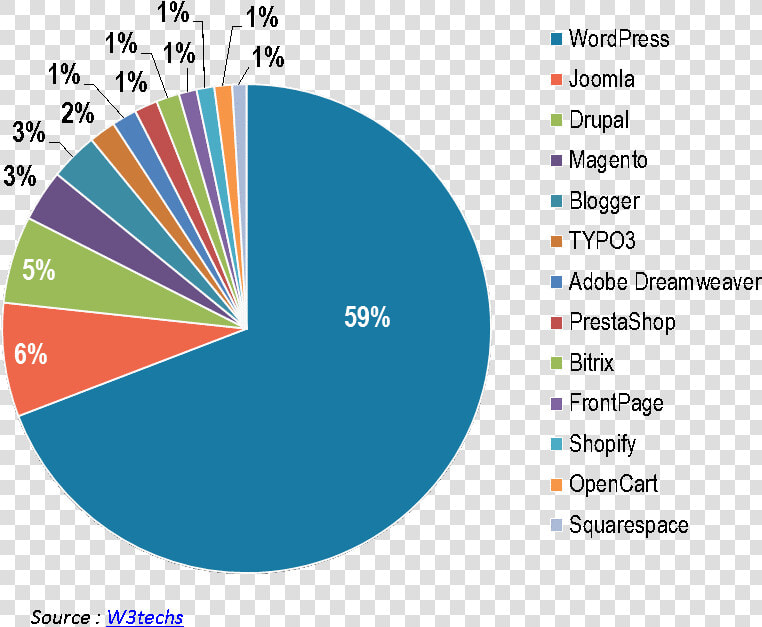 Wordpress theme   Content Management System Market Share 2017  HD Png DownloadTransparent PNG