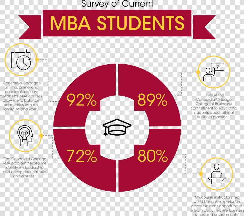 Demand For Mba Graduates   Png Download  Transparent PngTransparent PNG