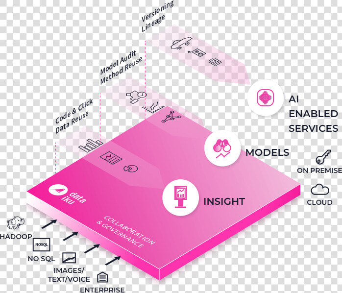 Dataiku Is For Analytics Leaders   Sephora Data Warehouse  HD Png DownloadTransparent PNG