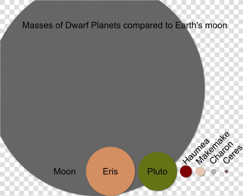 Picture   Dwarf Planets Vs Planets  HD Png DownloadTransparent PNG