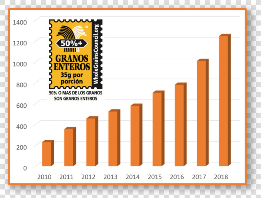 Graph Showing Latin American Whole Grain Stamp Growth  HD Png DownloadTransparent PNG