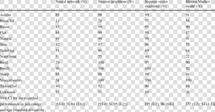 Accuracy Obtained For The Handwritten Music Symbols   Music Symbols Table  HD Png DownloadTransparent PNG