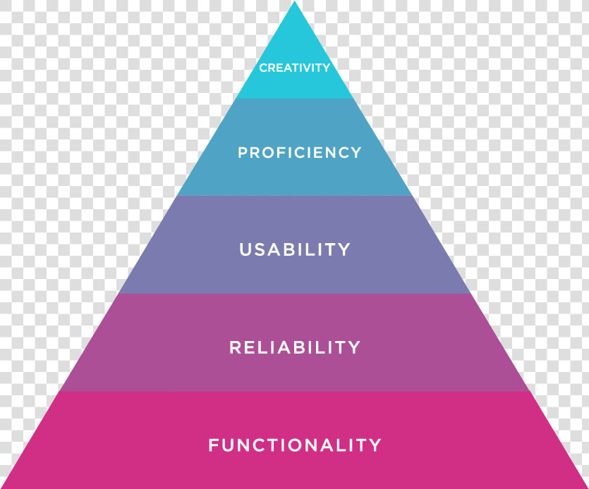 Maslow  39 s Hierarchy Of Needs Design  HD Png DownloadTransparent PNG