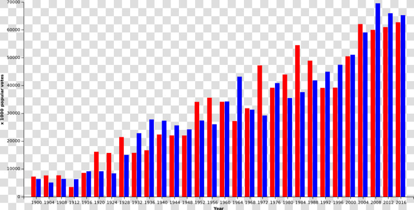 Us Presidential Elections Popular Vote Graph Since   Presidential Elections By Popular Vote  HD Png DownloadTransparent PNG