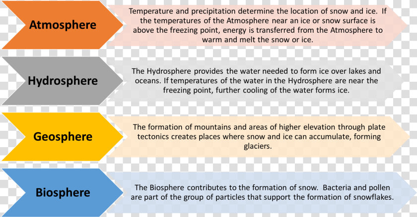 Cryosphere   Earth Spheres Interactions  HD Png DownloadTransparent PNG