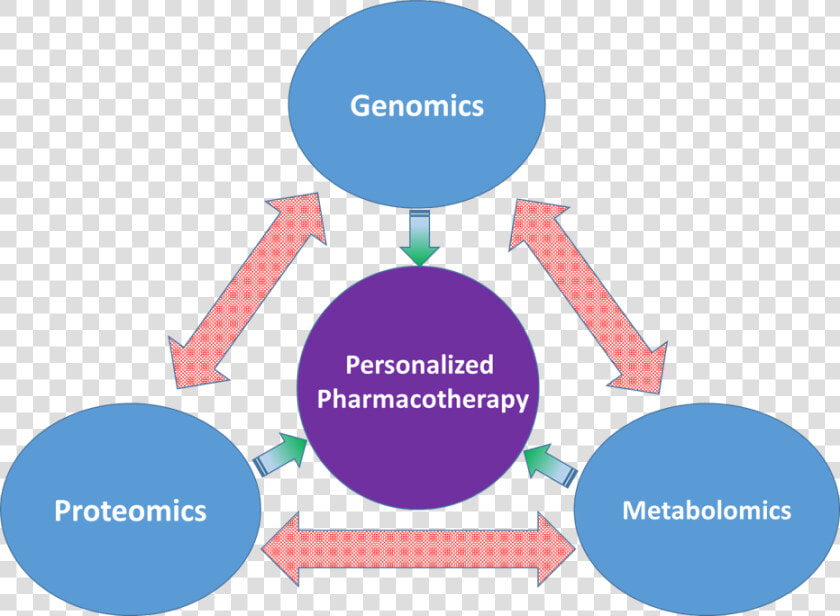 Image For Plasma Proteomics Of Drug metabolizing Enzymes   Speed  amp  Quality  HD Png DownloadTransparent PNG