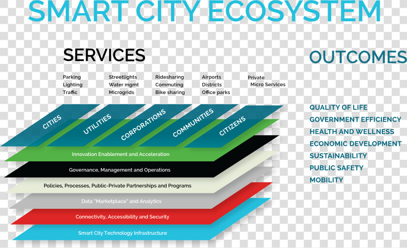 Transparent Best Practices Png   Smart Cities Ecosystem Framework  Png DownloadTransparent PNG