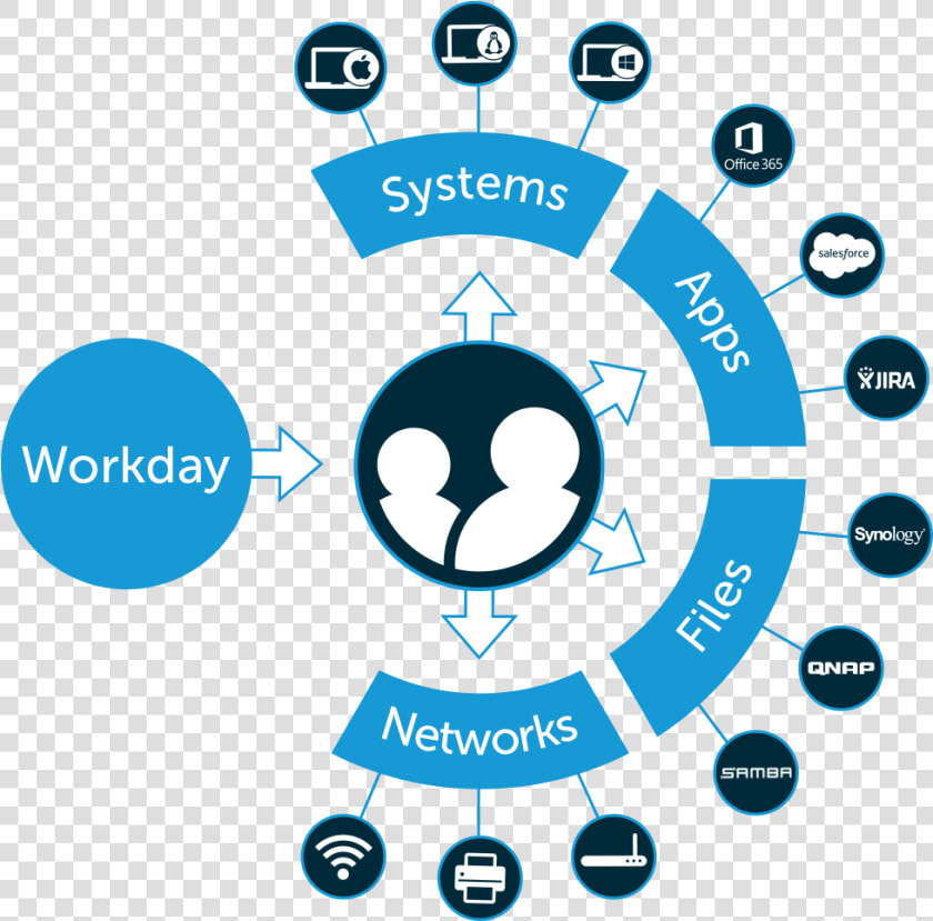 Workday Diagram   Jumpcloud Directory As A Service  HD Png DownloadTransparent PNG