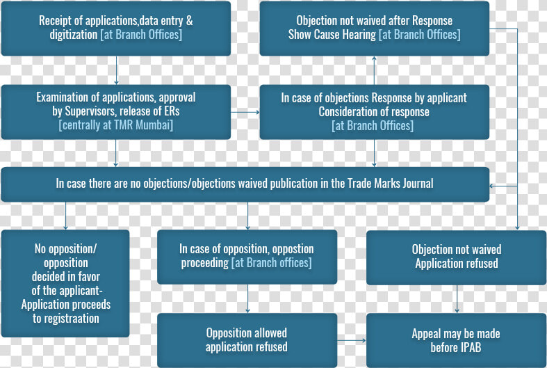 Office Actions In Processing Applications For Registration   Flow Chart For Trademark Registration  HD Png DownloadTransparent PNG