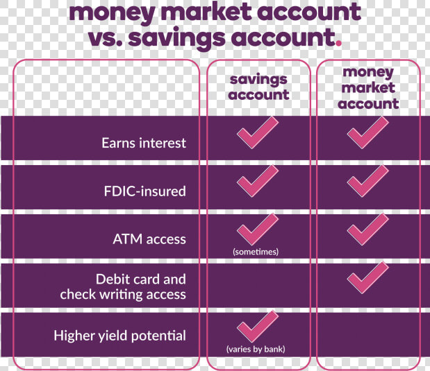 Comparison Chart Money Market Account Vs Savings Account   Checking Vs Savings Account  HD Png DownloadTransparent PNG