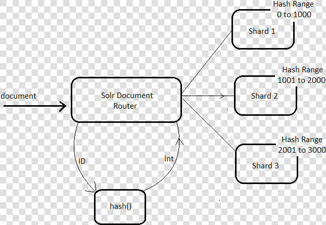 Solr Core Collection Shard  HD Png DownloadTransparent PNG