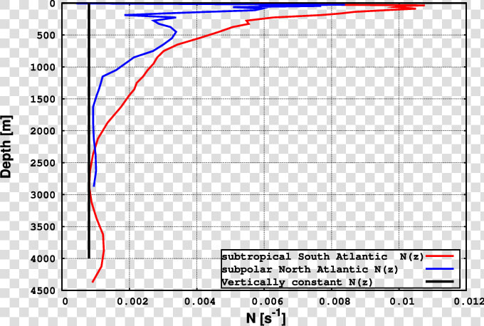 Buoyancy Frequency Southern Ocean  HD Png DownloadTransparent PNG