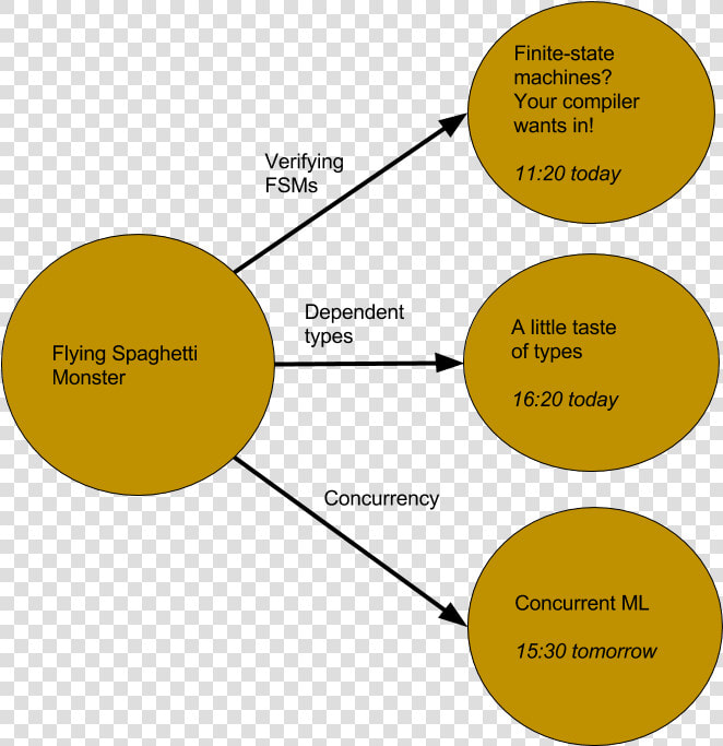 Finite State Machine Flying Spaghetti  HD Png DownloadTransparent PNG