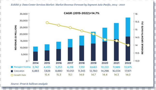 Data Centres Asia Growth  HD Png DownloadTransparent PNG