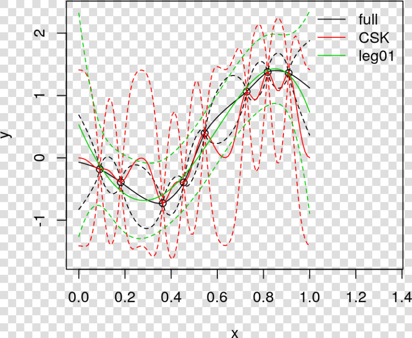 Legendre basis Linear Prediction Versus Csk And The   Plot  HD Png DownloadTransparent PNG