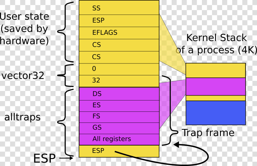 Trapframe Kernel Stack  HD Png DownloadTransparent PNG