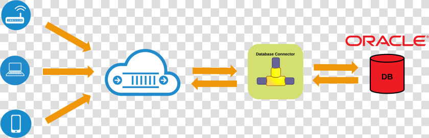 Oracle db   Application Connects To A Database  HD Png DownloadTransparent PNG