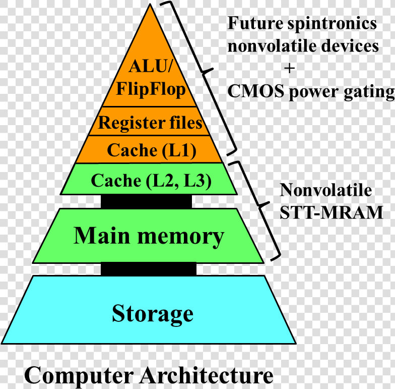 Future Computers That Are Normally Off   Memory In Computer Architecture  HD Png DownloadTransparent PNG