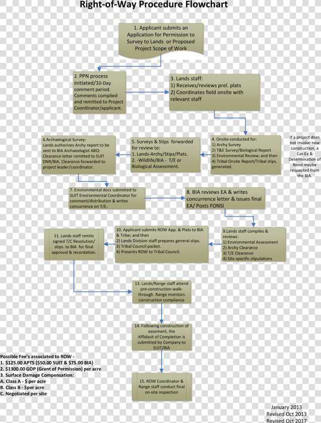 Rights Of Way Flowchart   Parallel  HD Png DownloadTransparent PNG