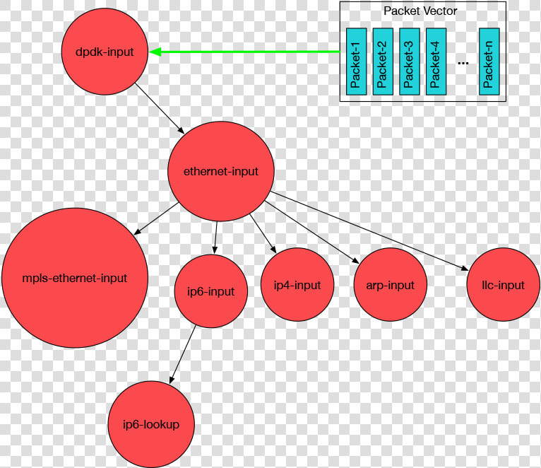 Vpp Graph Nodes  HD Png DownloadTransparent PNG