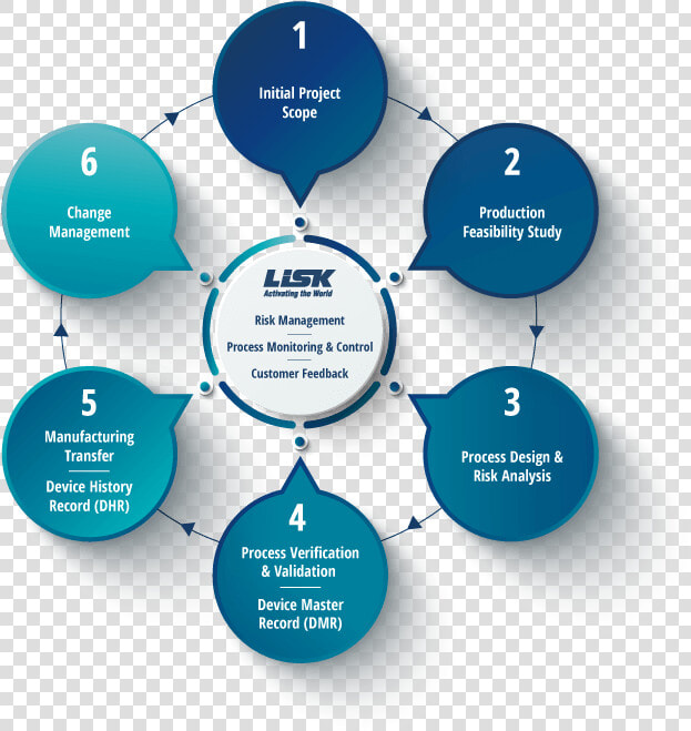 Lisk Sub contract Engineering Process   Business Leadership Development Model  HD Png DownloadTransparent PNG