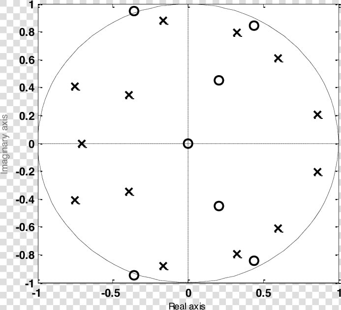 Poles In Unit Circle  HD Png DownloadTransparent PNG