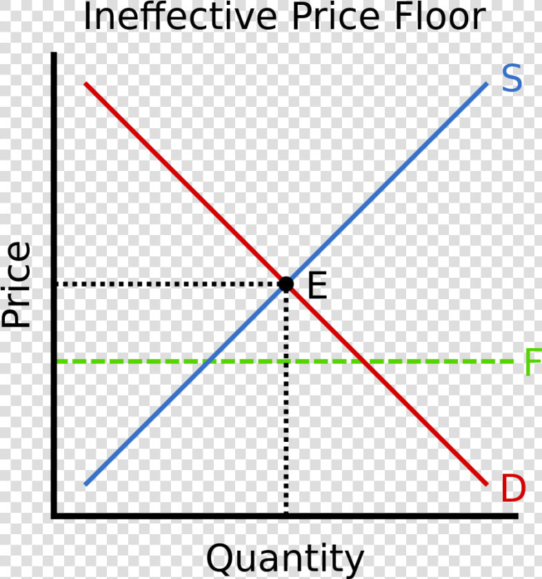 Price Floor Equilibrium Price Graph  HD Png DownloadTransparent PNG