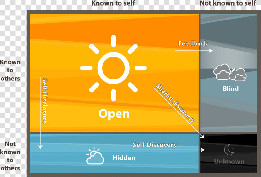 In A Relationship Based On Trust The Open Window Is   Feedback Johari Windows  HD Png DownloadTransparent PNG