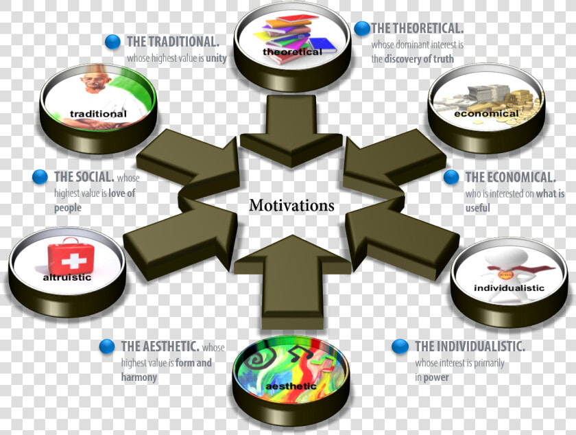 Key Factos Of Motivation   6 Attitudes De Spranger  HD Png DownloadTransparent PNG