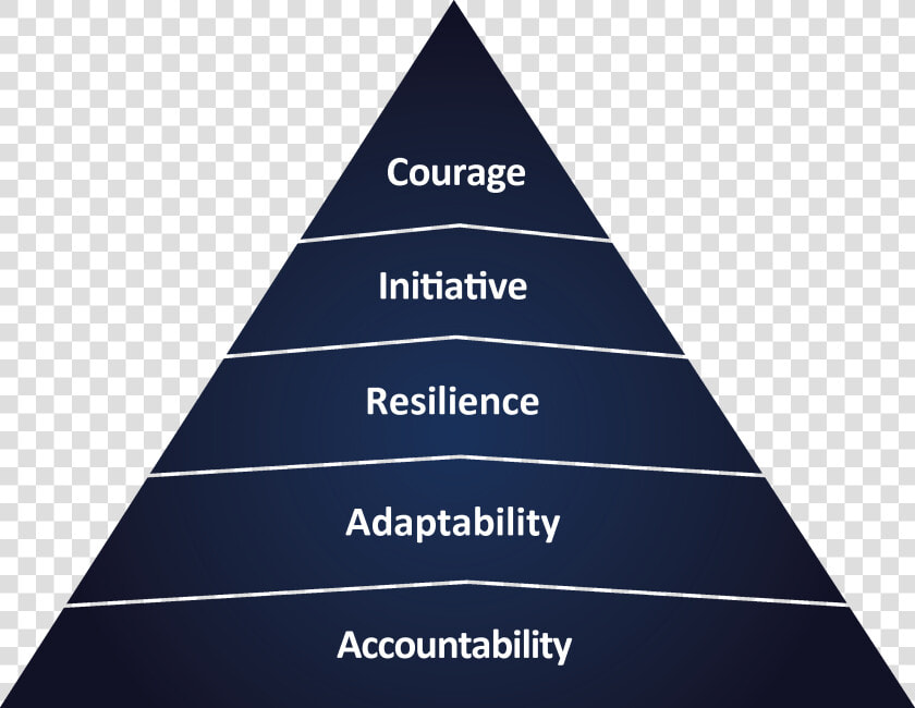 Emotional Intelligence Pyramid  HD Png DownloadTransparent PNG