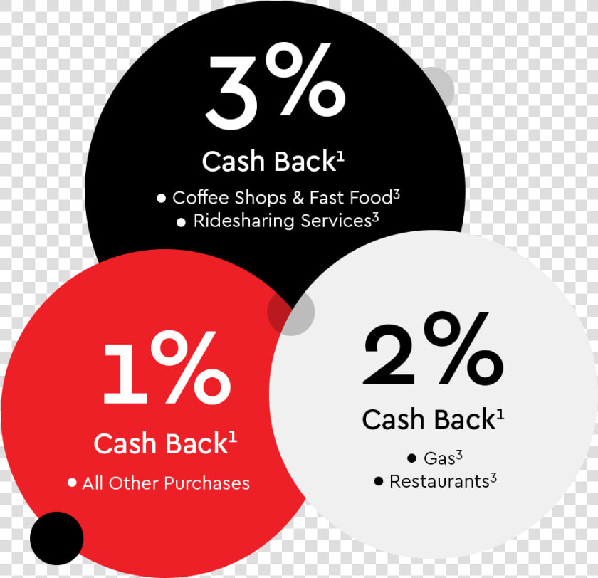 Cash Back Bonuses   Circle  HD Png DownloadTransparent PNG