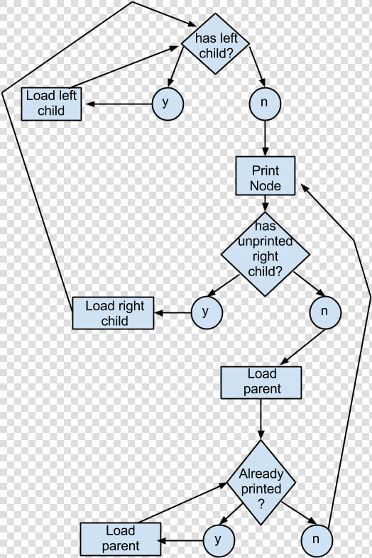 Binary Tree Sort   Binarno Stablo Java  HD Png DownloadTransparent PNG