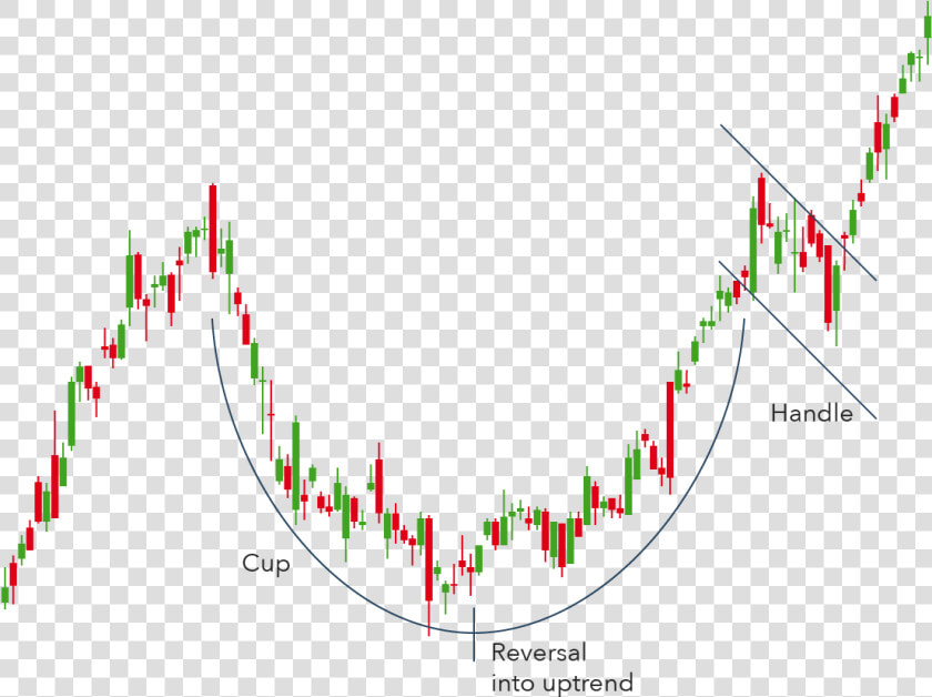 Cup And Handle Pattern   Rounding Bottom Candle Pattern  HD Png DownloadTransparent PNG