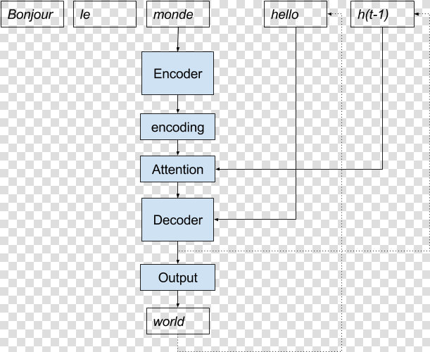 Recursive Encoder Decoder With Attention Model Implementation   Encoder Decoder Time Series  HD Png DownloadTransparent PNG