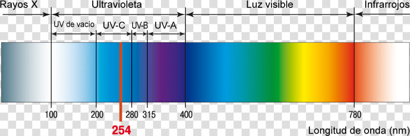 Radiacion Ultravioleta Longitud De Onda  HD Png DownloadTransparent PNG