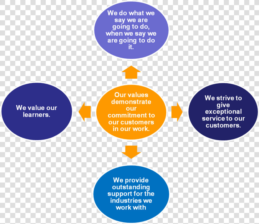 Our Values   Stem Framework  HD Png DownloadTransparent PNG