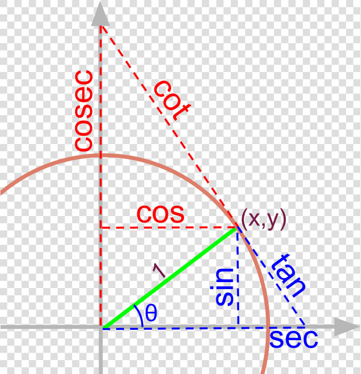 Summary Of All Trigonometric Values In Unit Circle   Network  HD Png DownloadTransparent PNG