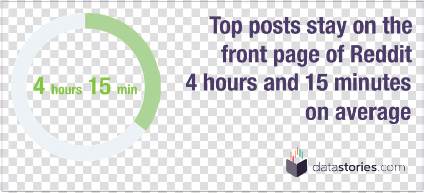 Top Page Reddit Posts Stay On The Front Page An Average   Marketing Arm  HD Png DownloadTransparent PNG